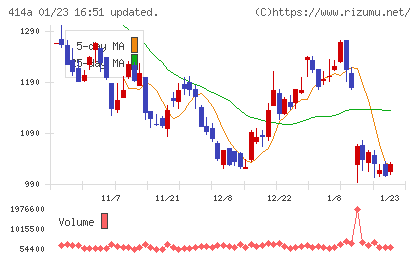 オーバーラップホールディングスチャート