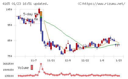 プレイドチャート