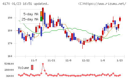 Ｋａｉｚｅｎ　Ｐｌａｔｆｏｒｍチャート