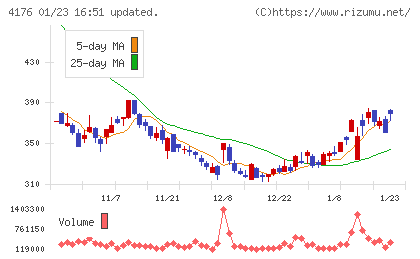 ココナラチャート