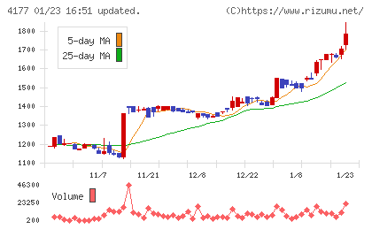 ｉ−ｐｌｕｇチャート