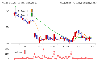 Ｓｈａｒｉｎｇ　Ｉｎｎｏｖａｔｉｏｎｓチャート