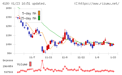 Ａｐｐｉｅｒ　Ｇｒｏｕｐチャート