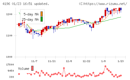 ネオマーケティングチャート