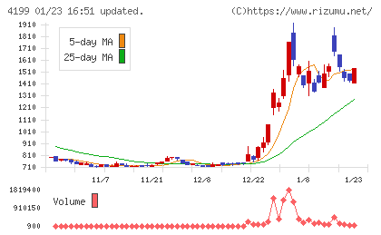 ワンダープラネットチャート