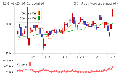 住友ベークライトチャート