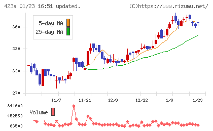 ライオン事務器チャート
