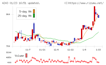 ニックスチャート
