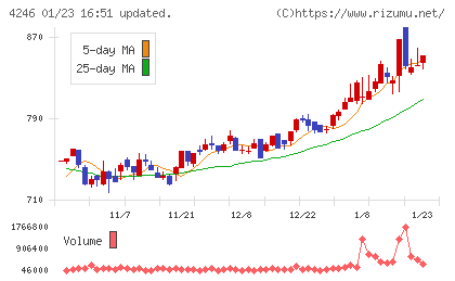 ダイキョーニシカワチャート