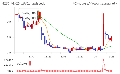 ハイブリッドテクノロジーズチャート