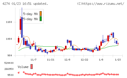 細谷火工チャート