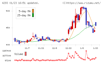 セプテーニ・ホールディングスチャート