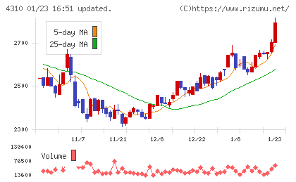 ドリームインキュベータチャート