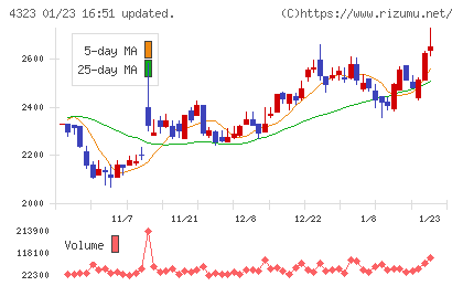 日本システム技術チャート