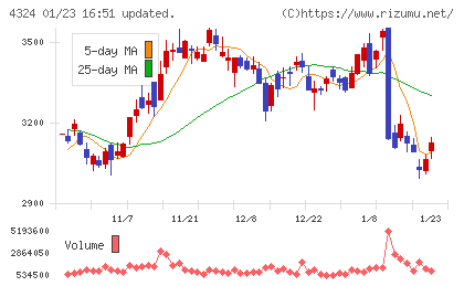 電通グループチャート
