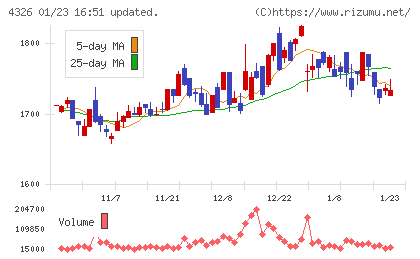 インテージホールディングスチャート