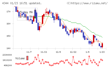 ソースネクストチャート