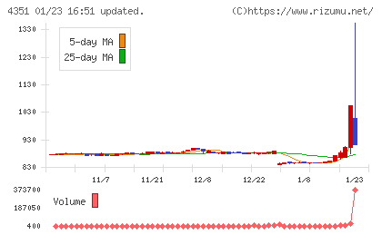 山田再生系債権回収総合事務所チャート