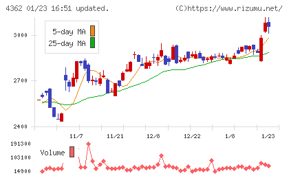 日本精化チャート