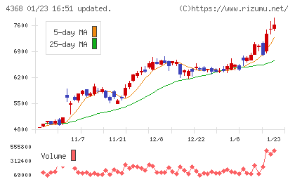 扶桑化学工業チャート