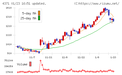 コアコンセプト・テクノロジーチャート