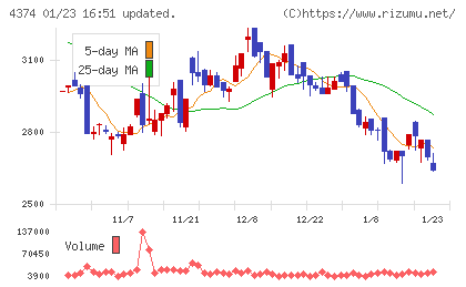 ＲＯＢＯＴ　ＰＡＹＭＥＮＴチャート