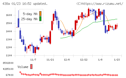 インフキュリオンチャート