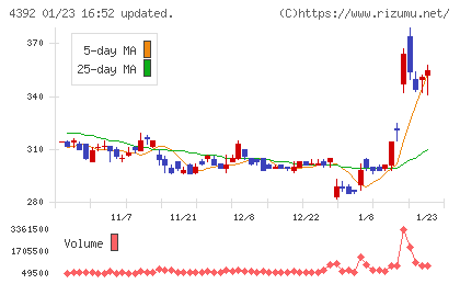 ＦＩＧチャート