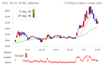 サイエンスアーツチャート
