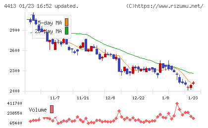 ボードルアチャート