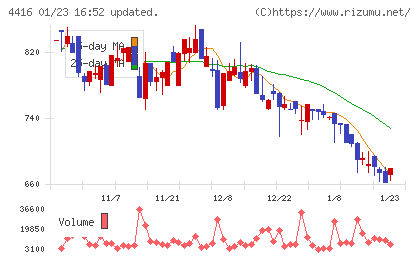 Ｔｒｕｅ　Ｄａｔａチャート
