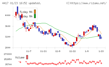 グローバルセキュリティエキスパートチャート