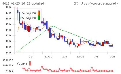 ＪＤＳＣチャート