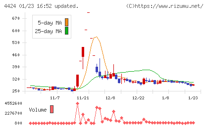 Ａｍａｚｉａチャート