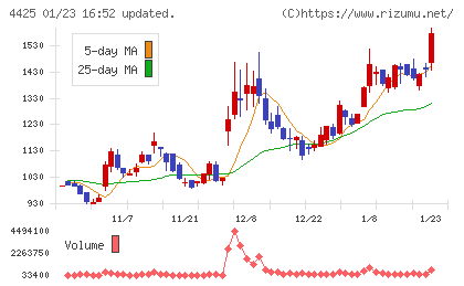 Ｋｕｄａｎチャート