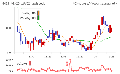 リックソフトチャート