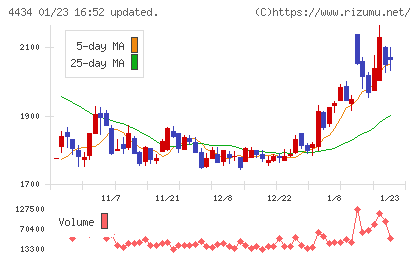 サーバーワークスチャート