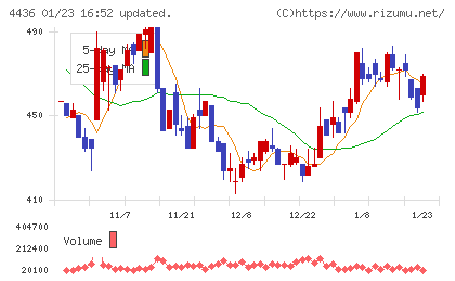 ミンカブ・ジ・インフォノイドチャート