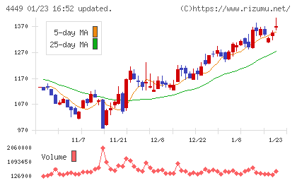 ギフティチャート
