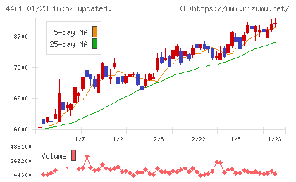 第一工業製薬チャート