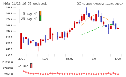 ノースサンドチャート