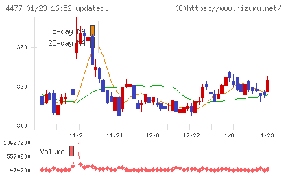 ＢＡＳＥチャート