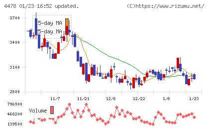 フリーチャート