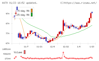 マクアケチャート