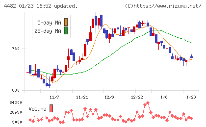 ウィルズチャート