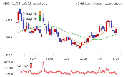 サイバーセキュリティクラウドチャート