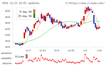 住友ファーマチャート