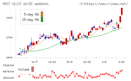 塩野義製薬チャート