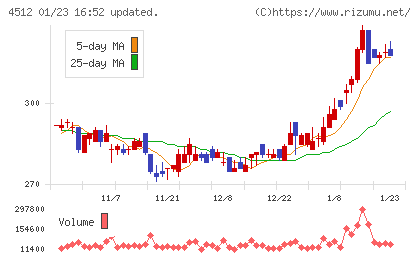 わかもと製薬チャート