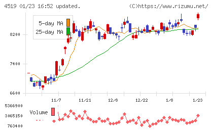 中外製薬チャート